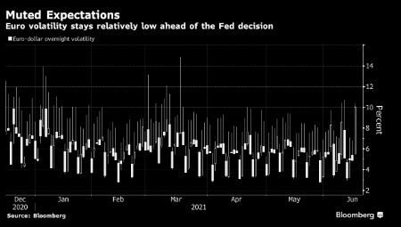Thị trường quyền chọn cho thấy đồng Euro sẽ giảm nhẹ sau cuộc họp FOMC