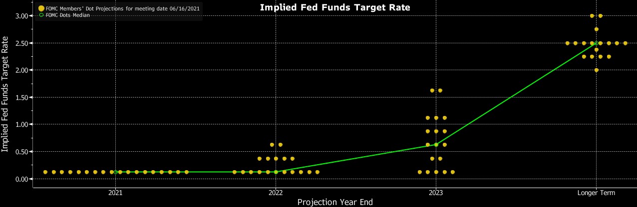 Nhìn lại FOMC: Biểu đồ "dot plot" được đón nhận với nhiều hoài nghi