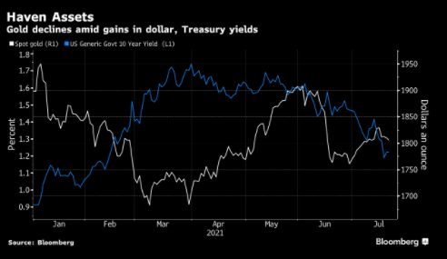 Vàng chịu áp lực dưới sức mạnh của Dollar và lợi suất trái phiếu trong bối cảnh lo ngại làn sóng Covid mới