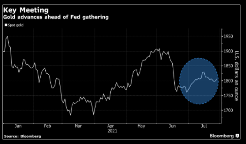 Giá vàng khởi sắc khi các nhà đầu tư chờ đợi manh mối từ cuộc họp FOMC