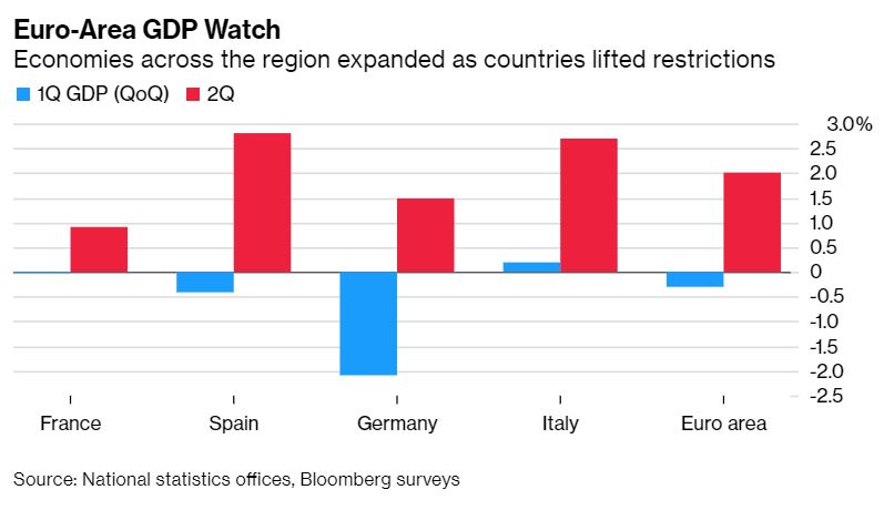 Kinh tế châu Âu trong quý 2 phục hồi mạnh mẽ nhưng Đức gây thất vọng