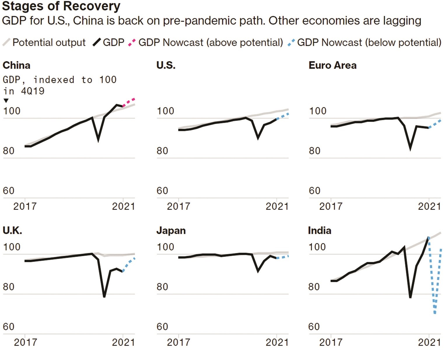 Kinh tế toàn cầu vẫn duy trì đà phục hồi