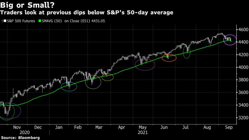 Hợp đồng tương lai S&P 500 nhân cơ hội kiểm tra niềm tin “buy on dip” của thị trường