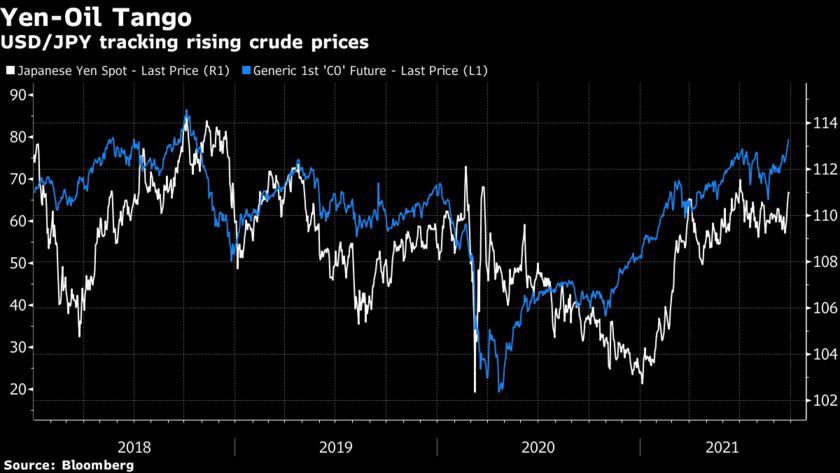 Đà tăng của dầu thô có thể Khiến Dollar-Yen mạnh lên