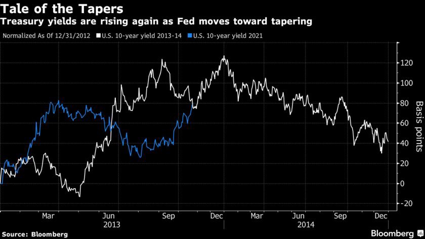 Kỳ vọng thắt chặt của Fed đang chèo lái thị trường trái phiếu hơn cả lạm phát