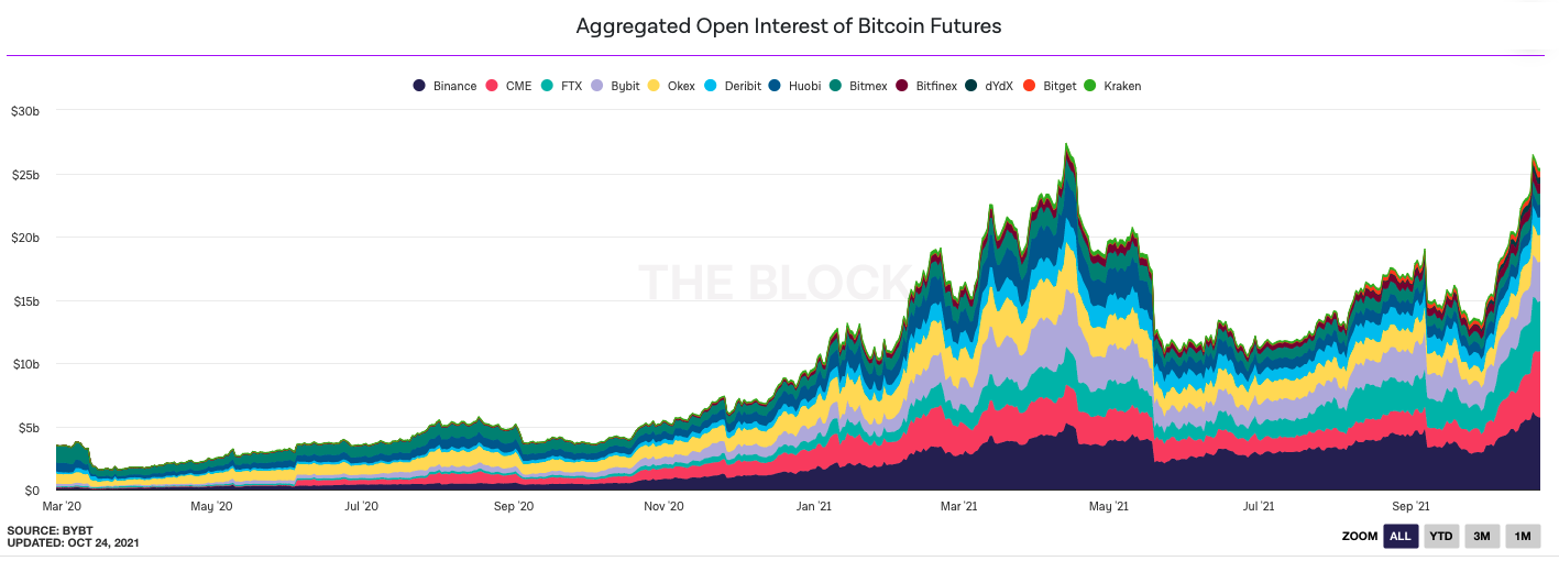 Nhận định Bitcoin – Thanh khoản mỏng và Future OI cao sẽ là nỗi khiếp sợ cho trader dùng đòn bẩy
