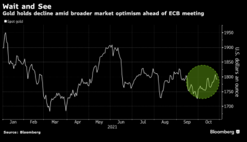 Giá vàng tích lũy sau nhịp giảm trong khi thị trường tỏ ra lạc quan trước cuộc họp của ECB