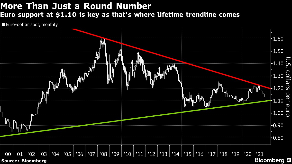 Điều gì giúp nhà đầu tư tin rằng đồng euro chưa thể rơi xuống vực thẳm?