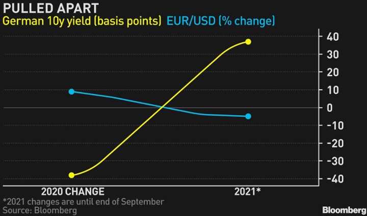Một xu hướng “risk-off” trên toàn cầu sẽ là cứu cánh cho đồng Euro