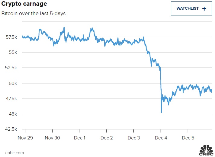 Bitcoin giữ ổn định dưới mốc $50,000 trong phiên giao dịch cuối tuần đầy biến động