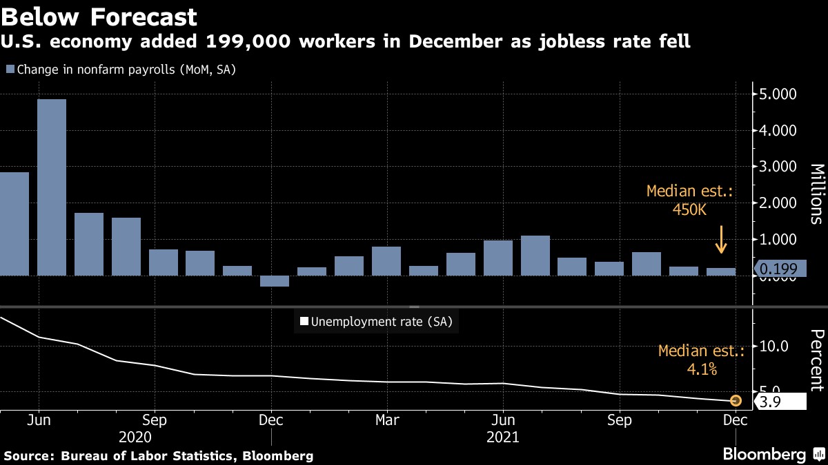 Bảng lương phi nông nghiệp tháng Mười Hai: Ít việc làm mới hơn kỳ vọng, thất nghiệp giảm, tỷ lệ tham gia lao động không cải thiện