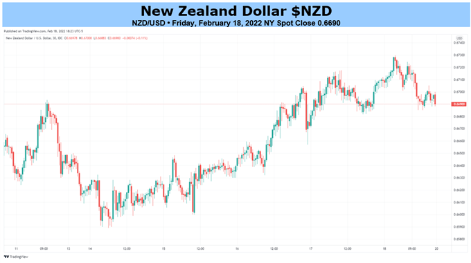 Phân tích NZD/USD: Đồng kiwi sẽ có nhiều việc để làm!