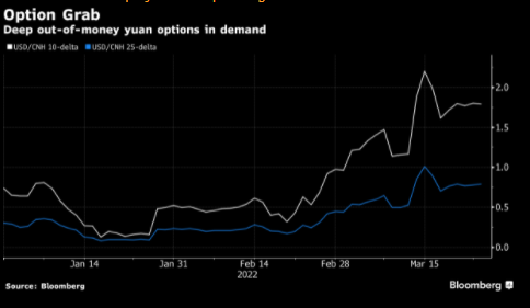 Dollar-Yuan có nhiều yếu tố ủng hộ để tăng cao hơn