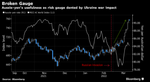 AUDJPY đánh mất vị thế thước đo khẩu vị rủi ro trước chiến tranh tại Ukraine!
