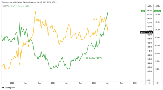 Phân tích giá vàng: Áp lực từ USD là quá lớn?