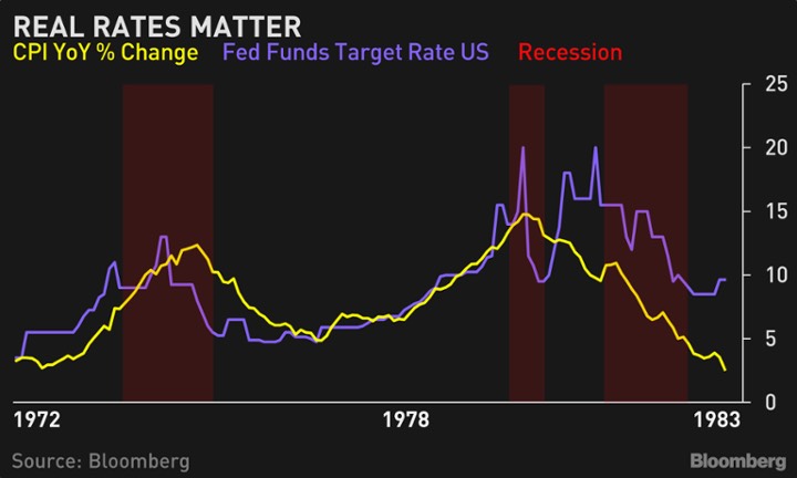 ​​​​​​​Lợi suất “thực” cho thấy rủi ro trong chiến lược kiềm chế lạm phát của Fed