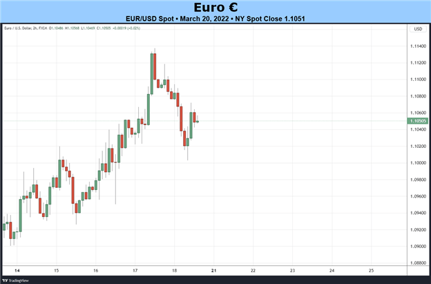 Dự báo triển vọng đồng Euro: Đà tăng đồng Euro được hỗ trợ bởi chính sách của ECB
