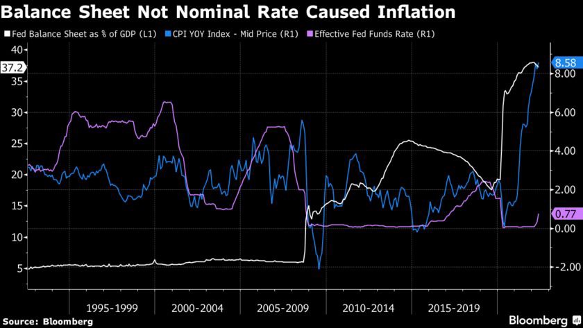 Bảng cân đối kế toán khổng lồ của Fed đã gây ra lạm phát, không phải lãi suất thấp