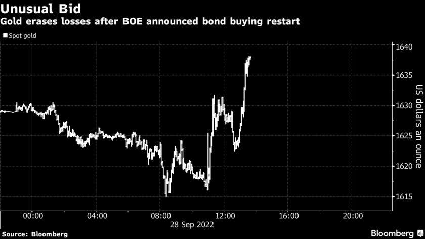 Vàng tăng bất thường sau khi BoE thông báo kế hoạch mua trái phiếu