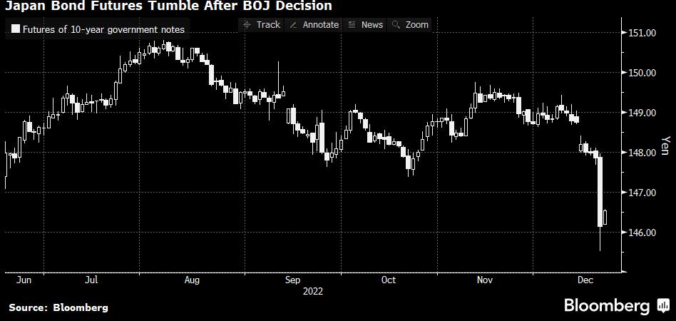 Thị trường toàn cầu rung chuyển khi BoJ bất ngờ thay đổi chính sách YCC