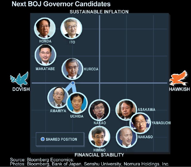 Ứng cử viên diều hâu cho ghế thống đốc BoJ chịu sự phản đối của đảng cầm quyền