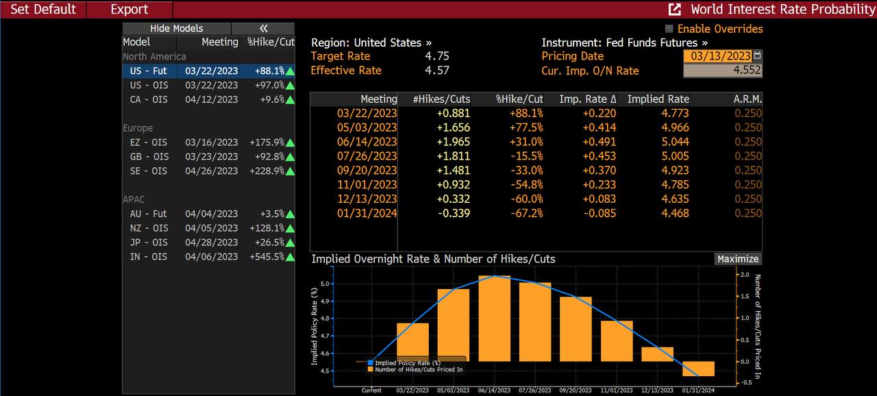 Lợi suất TPCP kỳ hạn 2 năm của Mỹ lao dốc mạnh nhất kể từ năm 1987 sau sự kiện SVB phá sản, thị trường “ép” Fed quay xe!