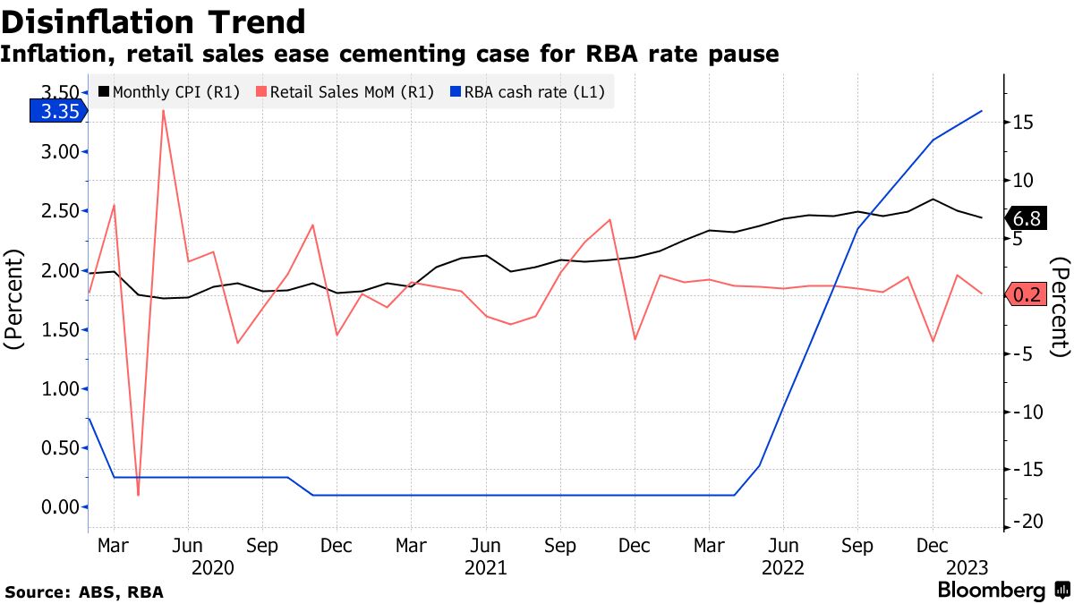 Lạm phát Úc hạ nhiệt, thúc đẩy RBA tạm dừng tăng lãi suất