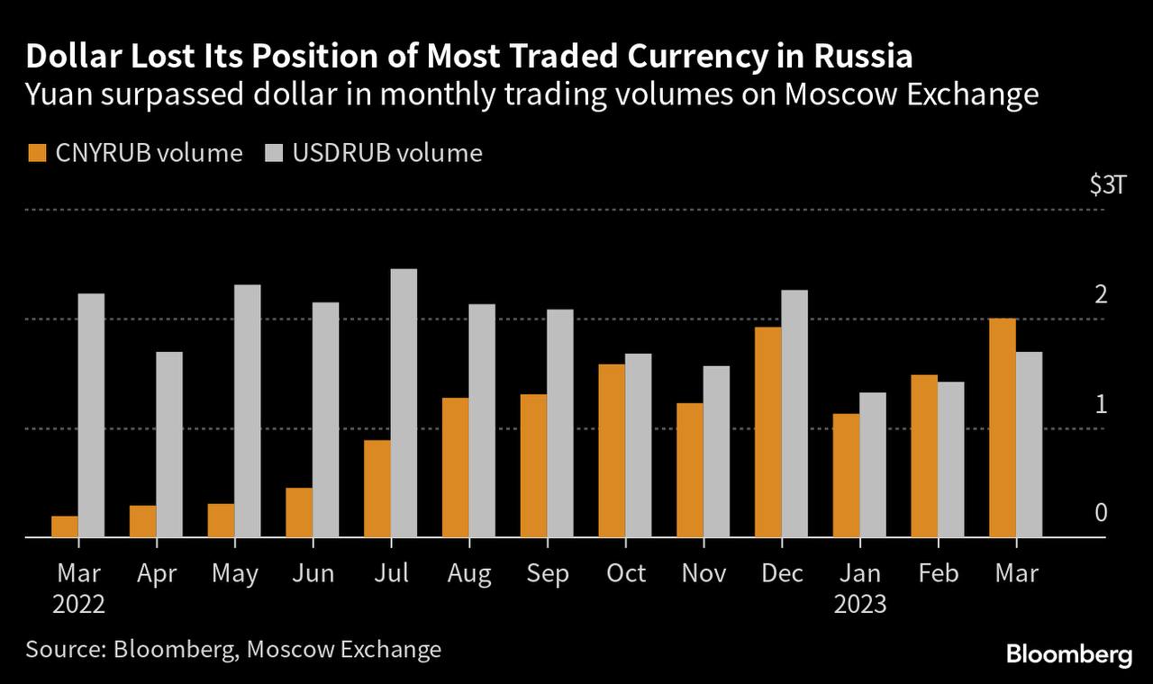 CNY thay thế USD trở thành ngoại tệ được giao dịch nhiều nhất ở Nga