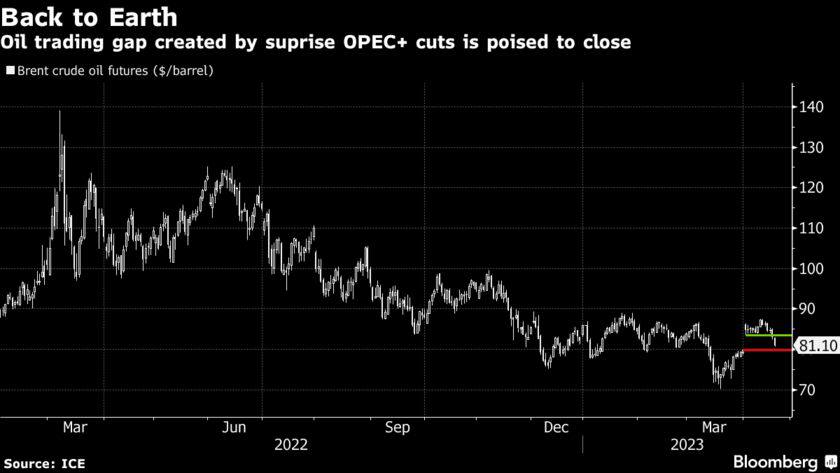 Dầu sắp lấp khoảng gap sau quyết định của OPEC