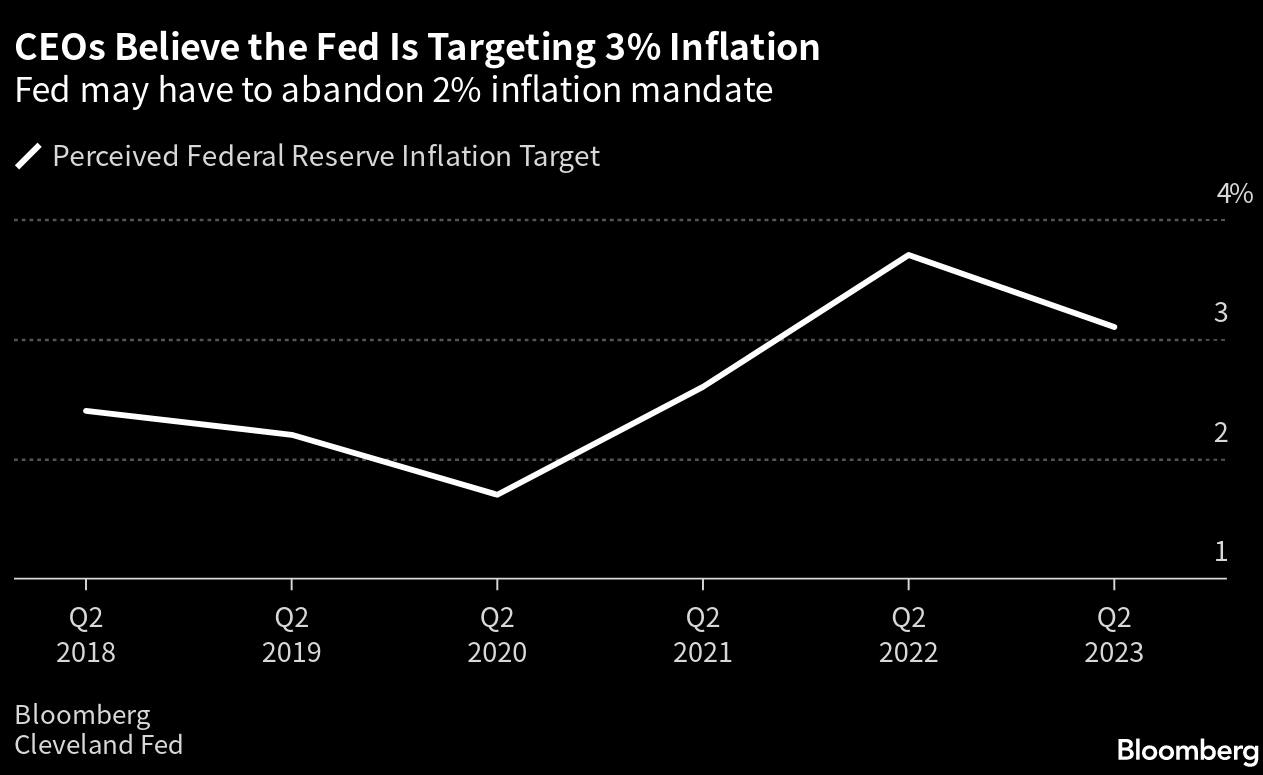 Lạm phát dai dẳng khiến thị trường nghi ngờ mục tiêu 2% của Fed