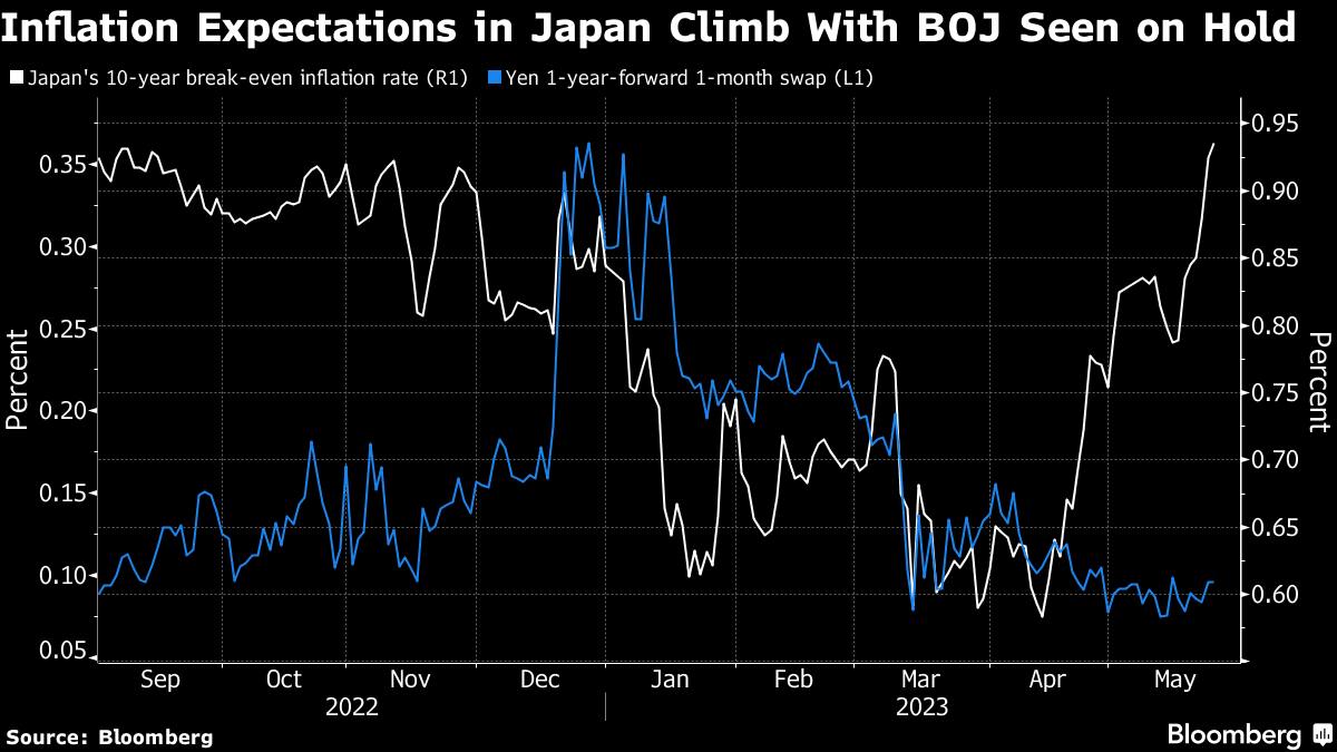 Kỳ vọng lạm phát Nhật Bản chạm mức cao nhất trong năm nay