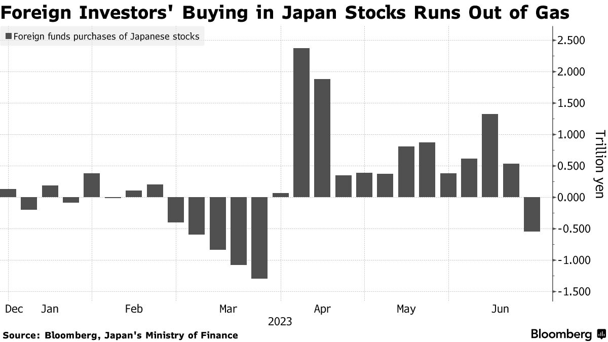 Chứng khoán Nhật Bản bị bán tháo bởi giới đầu tư nước ngoài lần đầu tiên trong 3 tháng