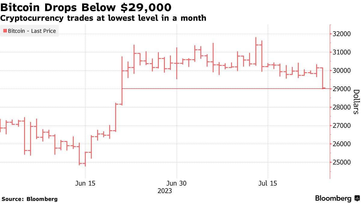 Bitcoin lần đầu tiên giảm xuống dưới 29,000 USD sau hơn một tháng