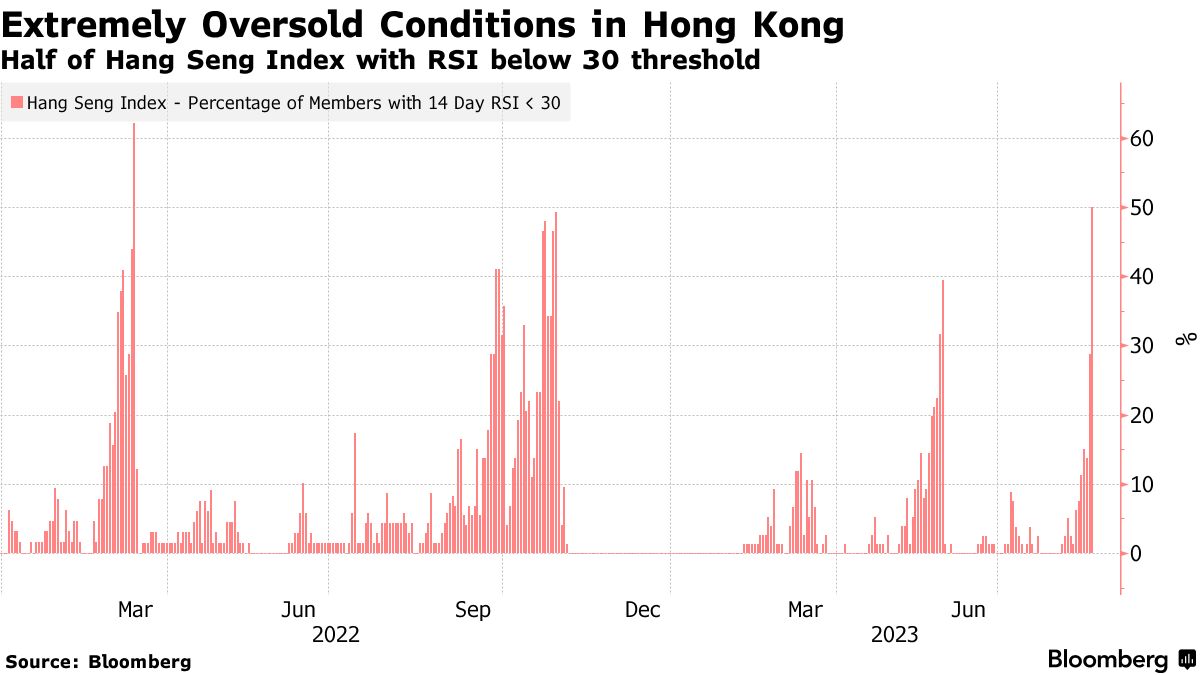 Một nửa số cổ phiếu blue-chip Hồng Kông rơi vào quá bán trước tâm lý suy yếu