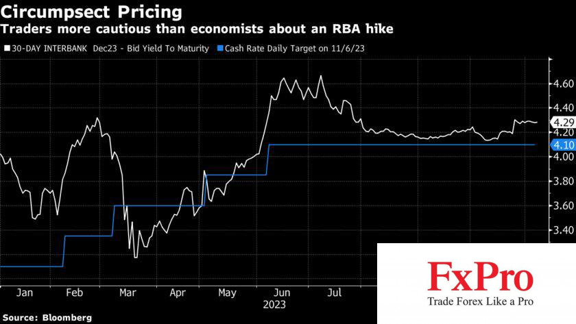 Thị trường kỳ vọng lãi suất điều hành tăng sau cuộc họp RBA