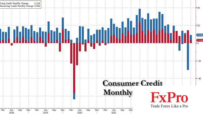 Số liệu vay nợ tín dụng tại Mỹ báo hiệu trụ cột của nền kinh tế đang sụp đổ