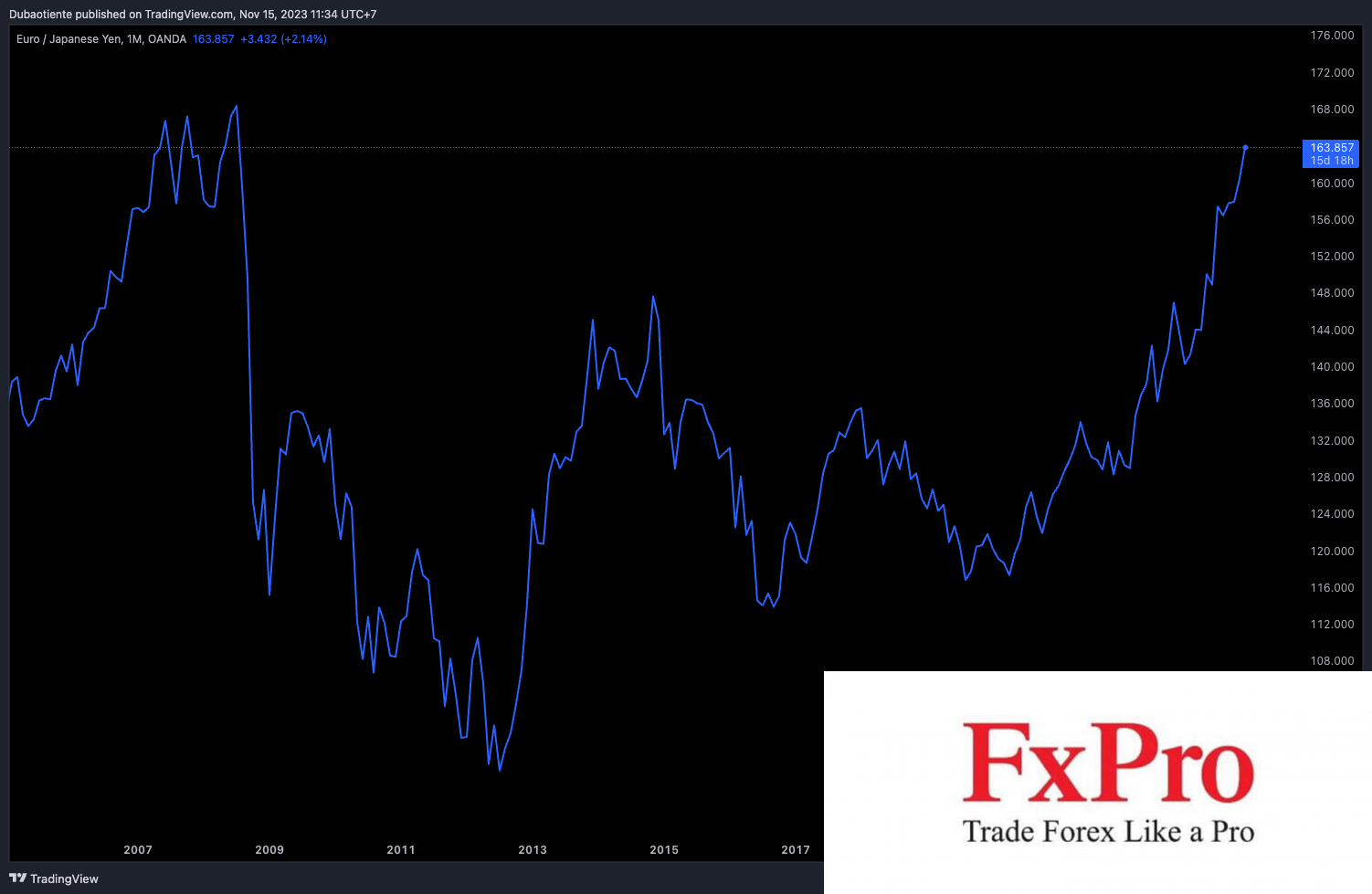 JPY tiếp tục trượt giá trên toàn cầu bất chấp USD suy yếu