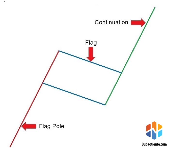 Hướng dẫn giao dịch Forex với mô hình lá cờ.