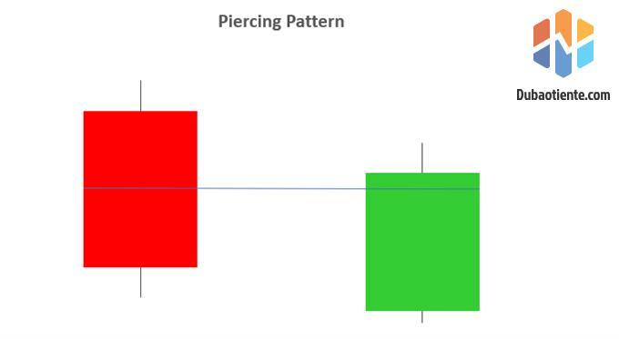 Hướng dẫn sử dụng Piercing Line: Tuyệt chiêu của trader muốn bắt đỉnh/ bắt đáy