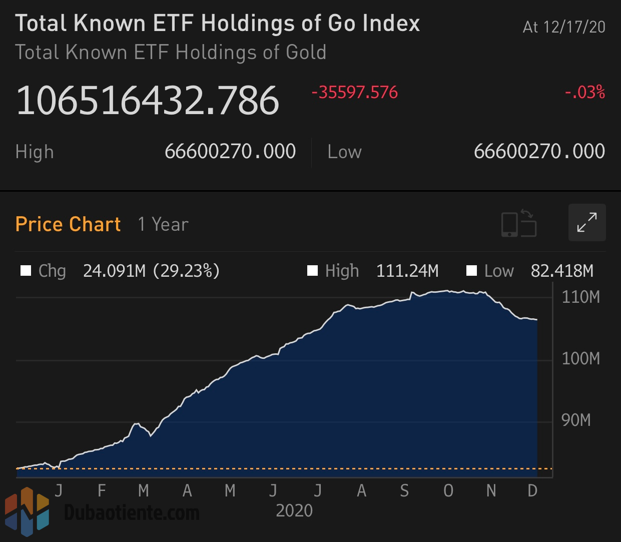 Cập nhật giao dịch các quỹ ETF vàng phiên 17.12: Cả ETF và SPDR cùng bán ra nhưng giá vàng lại tăng mạnh