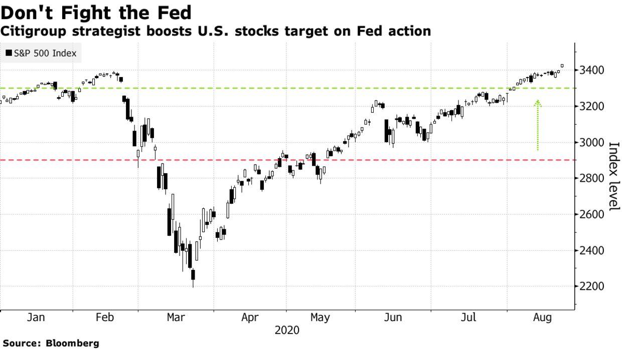 Citigroup nâng triển vọng cuối năm cho S&P 500 - Sức mạnh của câu thần chú "đừng chống lại Fed"