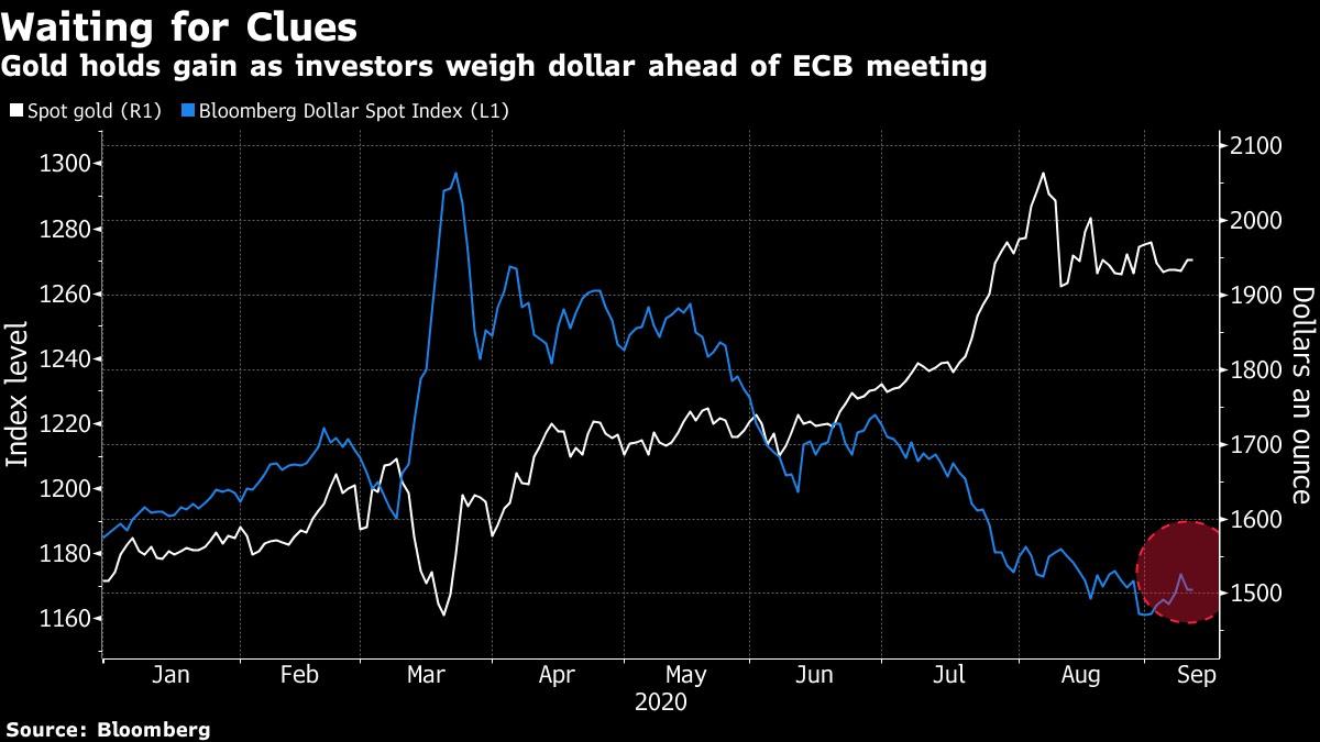 Vàng tăng giá khi giới đầu tư đánh giá lại xu hướng của đồng USD trước cuộc họp chính sách của ECB