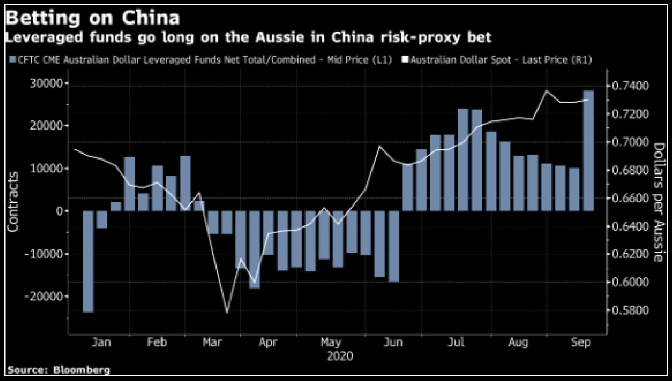 Các quỹ phòng hộ tăng đặt cược vào Aussie khi nền kinh tế Trung Quốc phục hồi