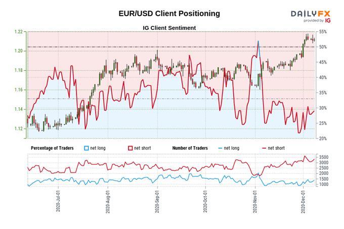 Đà tăng của EUR/USD có sẽ sẽ phớt lờ động thái nới lỏng từ ECB!