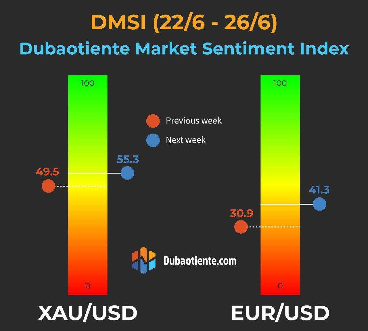 Chỉ số DMSI tuần 22-26/6: Retail Trader đặt cược vào việc USD yếu đi
