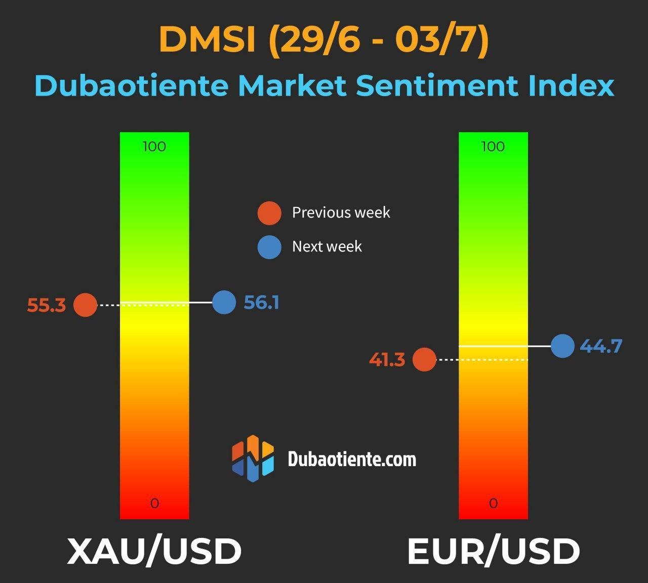 Chỉ số DMSI tuần 29/6-3/7: Retail Trader kỳ vọng giá vàng điều chỉnh, EUR/USD sẽ tìm được động lực tăng giá. 