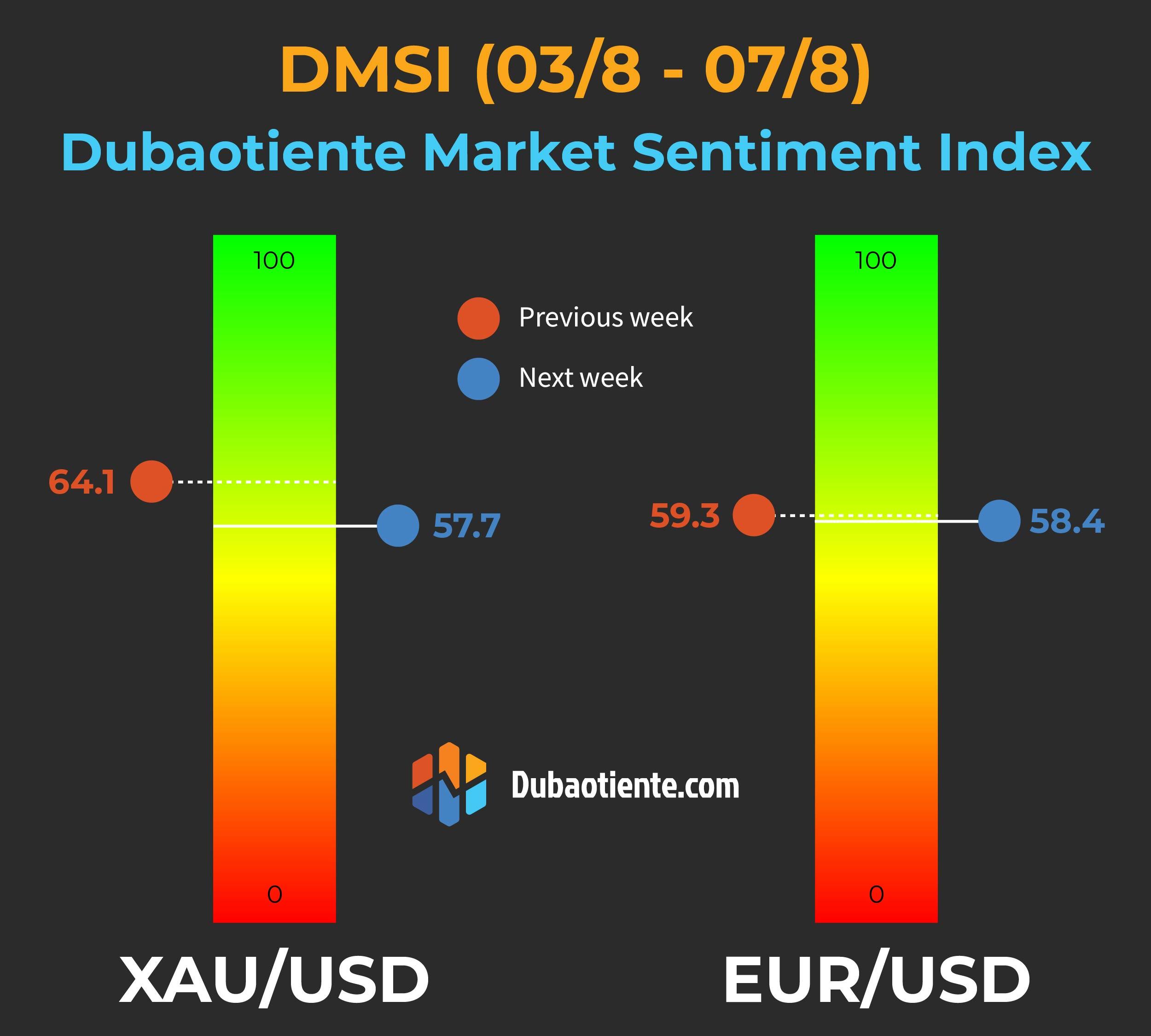 Chỉ số DMSI tuần 3/8-7/8: Sau khi chốt lời rực rỡ hơn 800 pips với vàng và 270 pips với EUR/USD, tâm lý thận trọng trở lại.