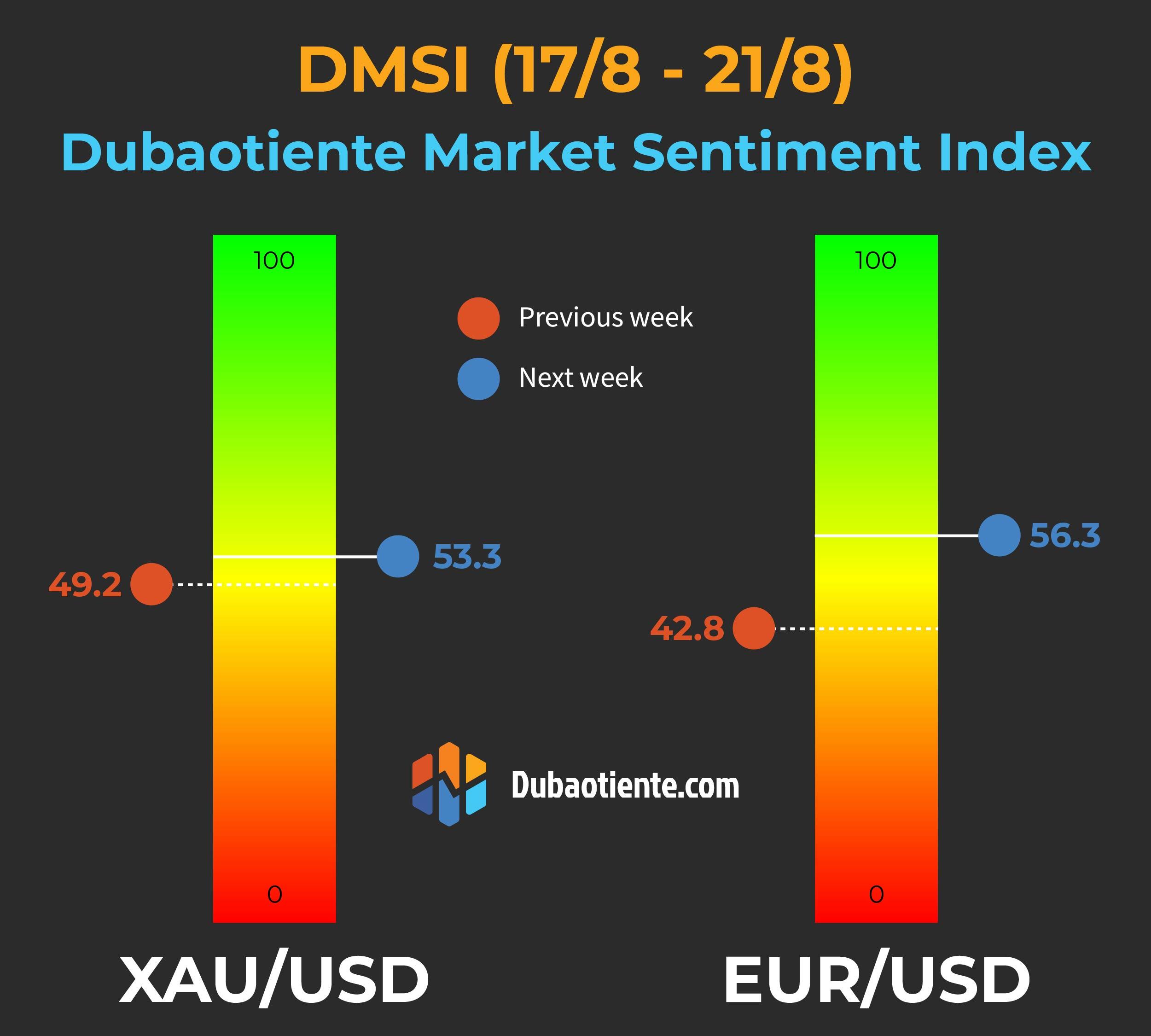 DMSI nhạy bén với mức giảm của vàng, nhưng khá "chai lì" với Euro. Kịch bản tuần mới sẽ gồm có những gì? 