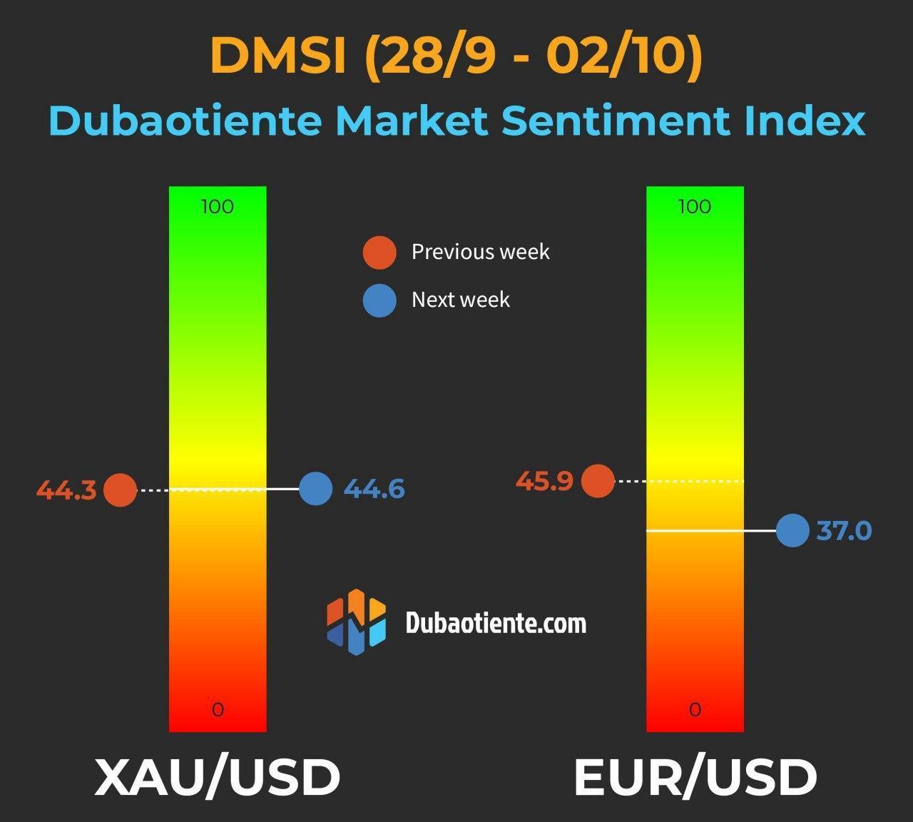 Retail Trader không thể sai mãi, DMSI tuần mới giảm shock đối với EUR/USD. 