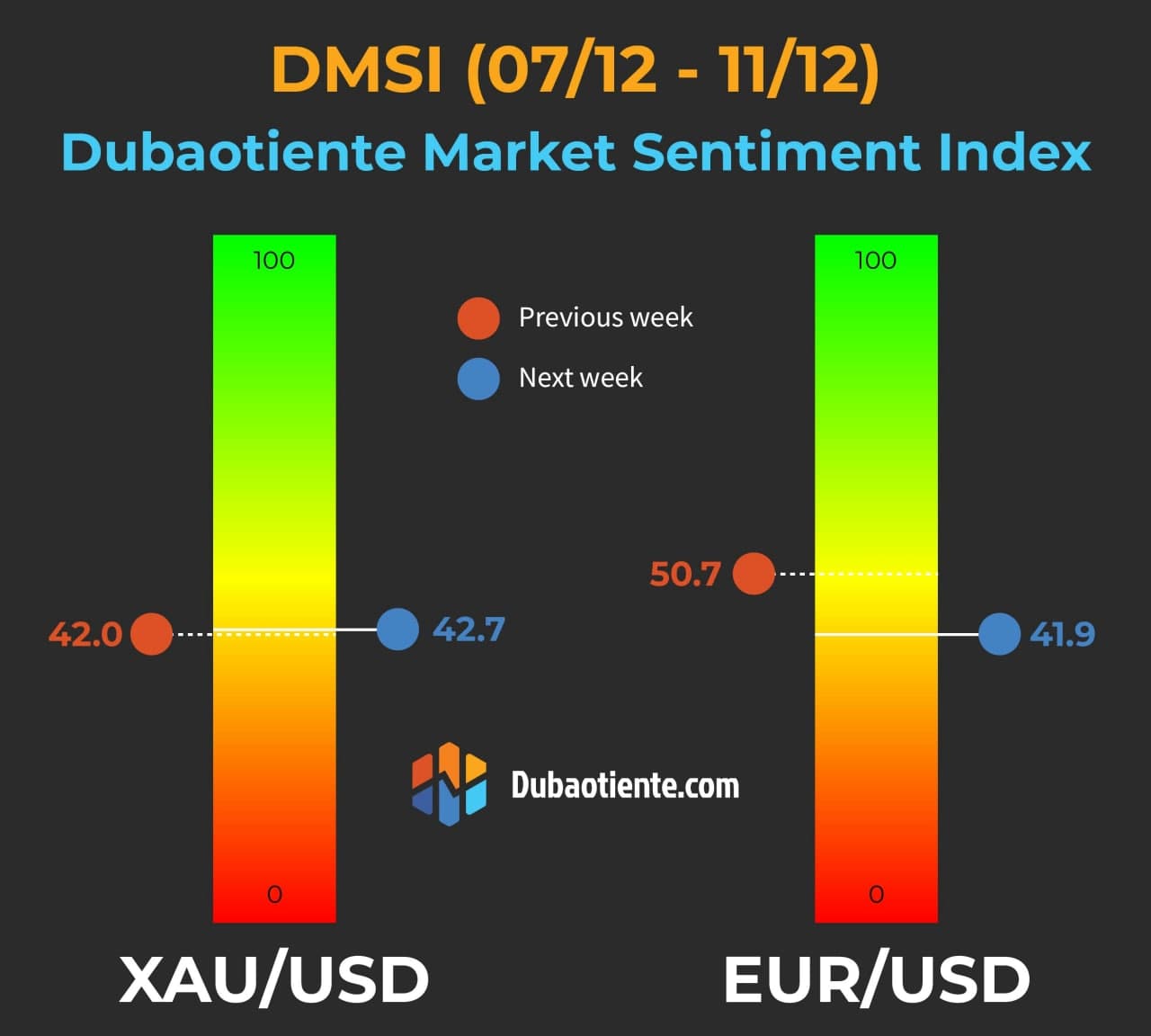 Chỉ số DMSI tuần 7/12-11/12: Phân kỳ tâm lý giữa vàng và EUR/USD tiếp tục diễn ra, liệu phần thưởng sẽ dành cho ai? 